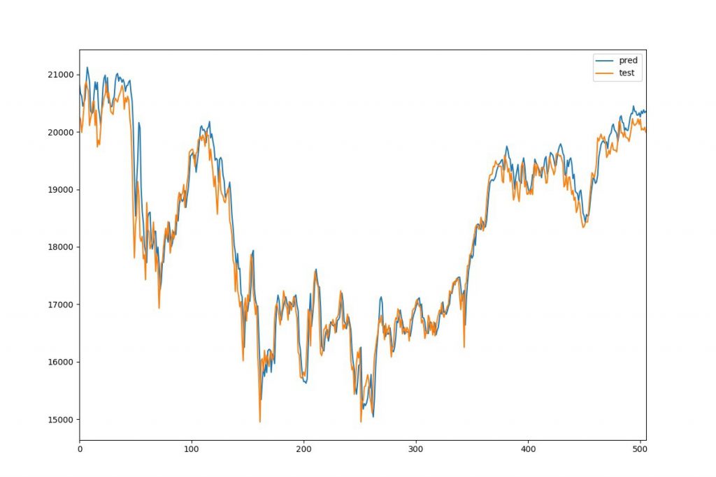 第一の落とし穴は、ディープラーニングによる株価予測の精度はまだまだイメージ