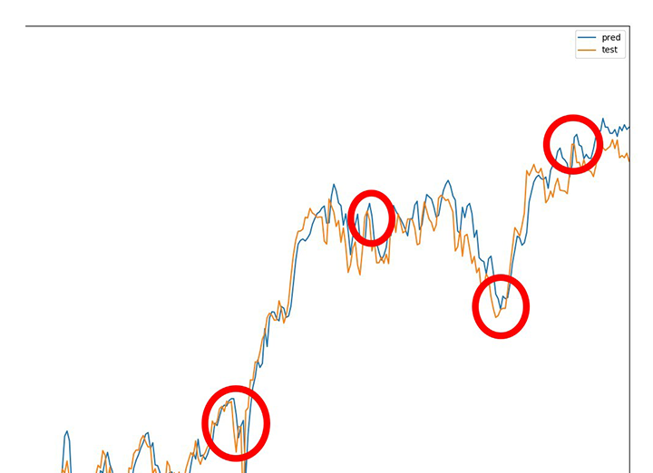 第一の落とし穴は、ディープラーニングによる株価予測の精度はまだまだ2イメージ