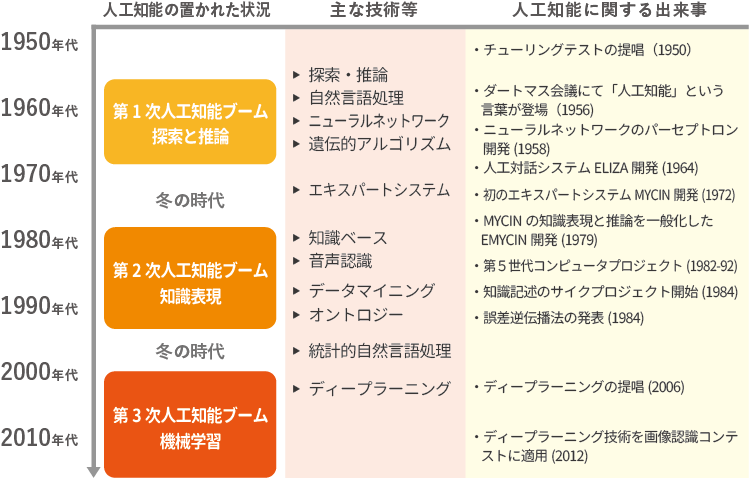 今さら聞けない Aiの意味とは 何の略 3分でわかるaiのキホン Aizine エーアイジン