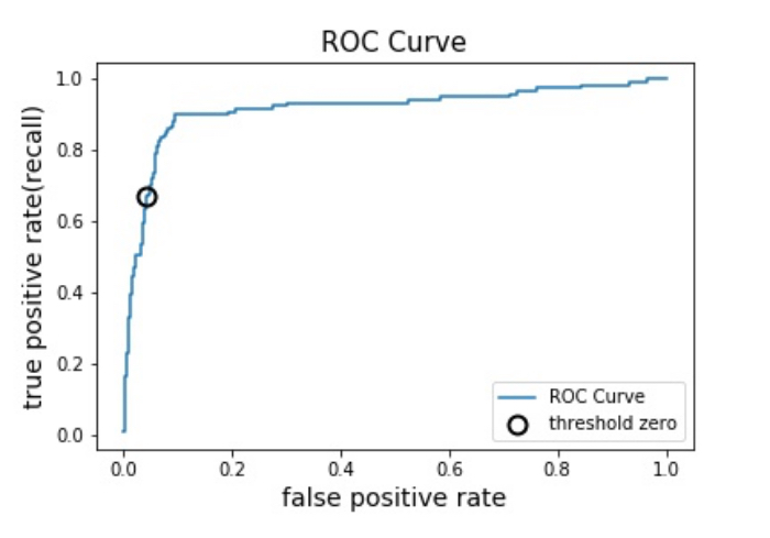 ROC曲線