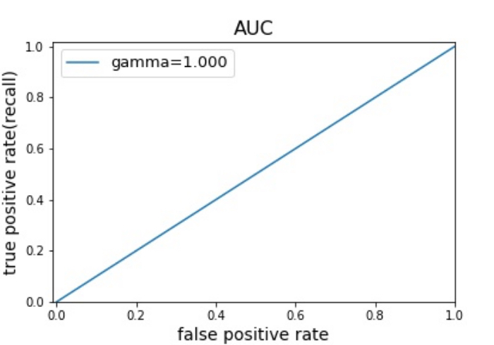AUC=0.5のときのイメージ
