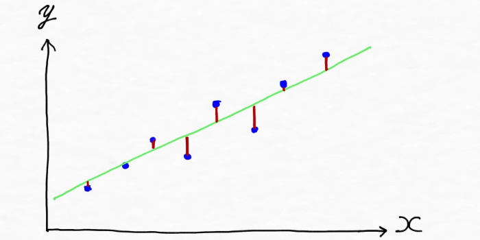 データの傾向やパターンを表現する直線を引いたイメージ