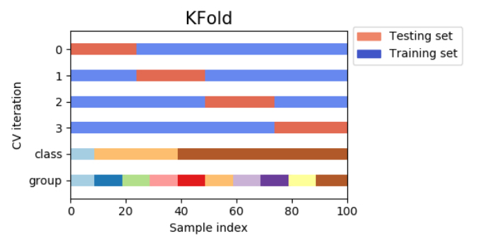 k分割交差検証（k-fold cross-validation）